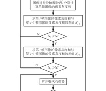 高采样频率的矿井电火花图像识别及抗干扰方法流程