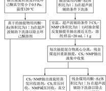 煤可溶化的分离流程