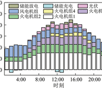 夏季风光火储运行调度