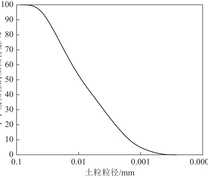 三轴压缩试验用黄土颗粒级配曲线