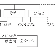 网络型控制系统架构