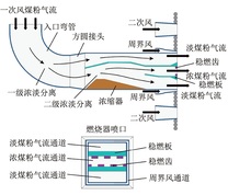 中心富燃料煤粉燃烧器结构示意