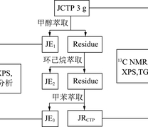 JCTP的逐级萃取及组分表征