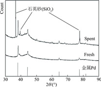 反应前后Pd基催化剂的XRD谱图