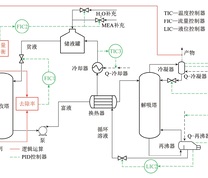 胺基化学吸收CO2捕集工艺流程