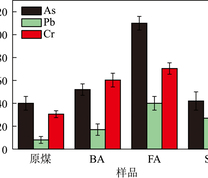 燃烧产物全样中As、Pb和Cr含量