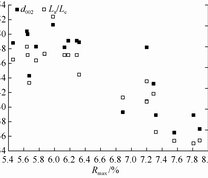 煤样的面网间距d002、La/Lc随Rmax的变化