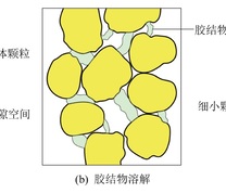 孔隙变化趋势