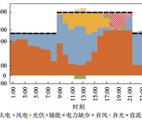 火电+储能调峰方式下的典型日图