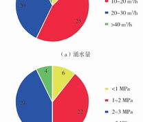 工作面疏放水钻孔涌水量及水压分布图