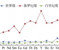 二连盆地阿木古楞煤矿煤中稀土配分模式[20]