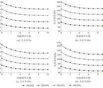 试样抗剪强度与冻融循环次数关系