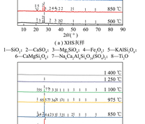 各温度节点下XHS灰样及其掺混6%煤矸石灰样的XRD分析
