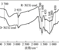 脱灰前后西岔沟煤的红外谱图