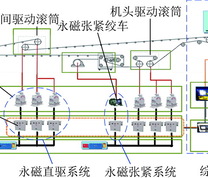 带式输送机永磁智能驱动系统典型布置结构