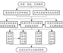 瓦斯灾害多元化精准防控技术架构