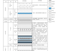 研究区地质柱状图