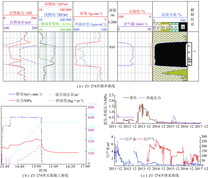 Z1-274井测井、压裂、排采综合曲线