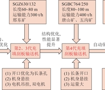 固体充填刮板输送机起源及发展演化