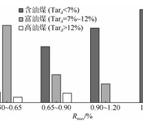 Rmax 与不同焦油产率煤发育频率关系