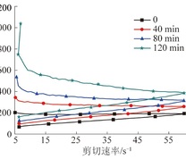 骨胶比2.7时浆液剪切应力随剪切速率变化