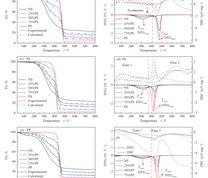 微藻与塑料混合热解的TG曲线（a）、（c）、（e）和DTG曲线（b）、（d）、（f）