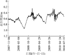 典型萨拉乌苏组地下水位历时曲线