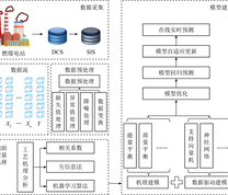 燃煤电站软测量建模主要流程