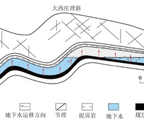 山西霍西煤田太原组碳酸盐岩天然气成藏模式