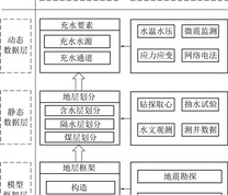 三维充水结构建模框架