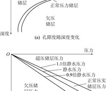 孔隙度和压力随深度变化关系示意