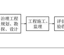 社会资本参与采煤沉陷区治理项目流程