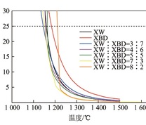 小保当煤、西湾煤及其混煤的黏温特性曲线