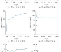 6种典型工况下液压支架初撑后3 min内的立柱压力曲线
