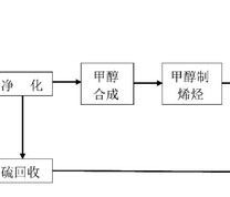 煤制烯烃项目工艺流程