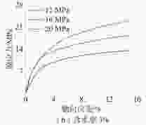 不同含水率偏应力-应变曲线