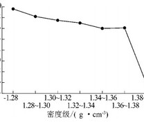 肥煤的黏结指数随密度级的变化规律