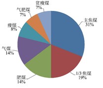 2017年我国炼焦精煤产量