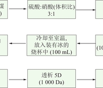 煤制备GQDs的详细流程