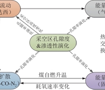 采空区遗煤自燃多场耦合环境模型