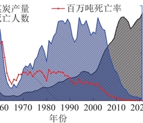 全国煤矿产能及安全生产形势演化