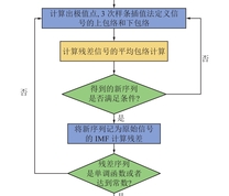 EMD分解流程