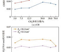 SEI对CH、CO+2(370.4 nm)粒子发射光谱相对强度的影响