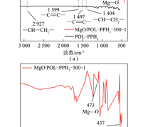 MgO/POL-PPH3-300-1和POL-PPH3样品的FTIR谱图