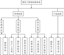 煤化工国家标准体系框架