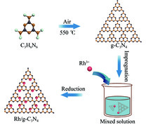 Rh/g-C3N4合成示意图