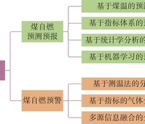 煤自燃监测预警分类