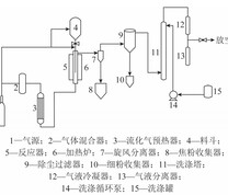 流化床加压热解工艺流程