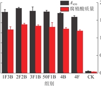 不同组降解液吸光度与腐植酸质量变化趋势