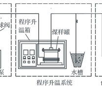 程序升温实验装置